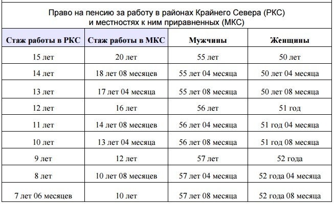 примеру, Стаж необходимый для начисления пенсии по возрасту надеется