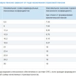 Минимальный страховой стаж в период 2015-2025 годы