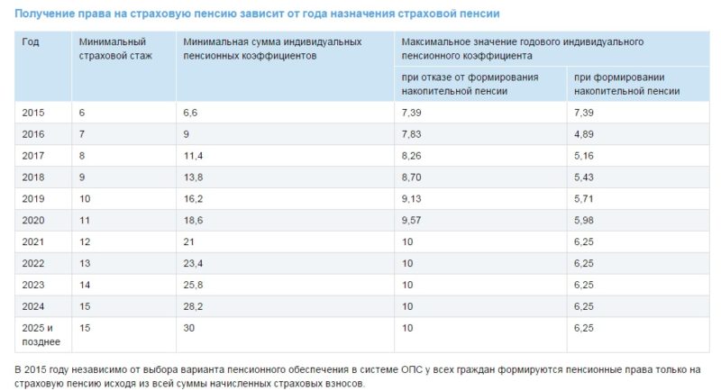 Виды пенсий в России