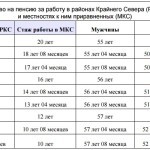 Право на досрочную пенсию в районах Крайнего Севера